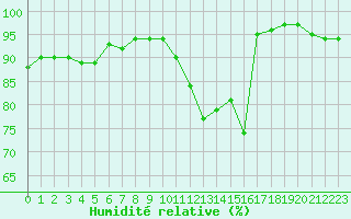 Courbe de l'humidit relative pour Tours (37)