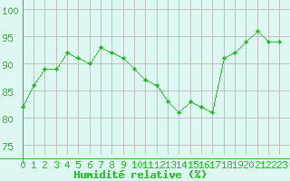 Courbe de l'humidit relative pour Selonnet (04)