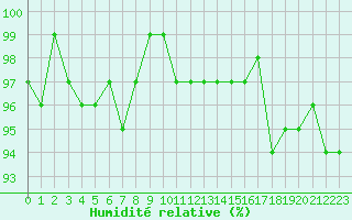 Courbe de l'humidit relative pour Grasque (13)