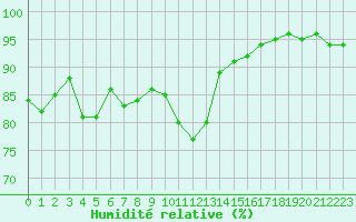 Courbe de l'humidit relative pour Lyon - Saint-Exupry (69)