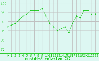 Courbe de l'humidit relative pour Melun (77)