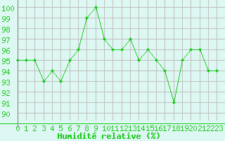 Courbe de l'humidit relative pour Deauville (14)