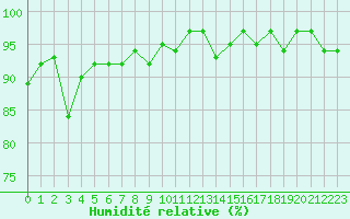 Courbe de l'humidit relative pour Roujan (34)
