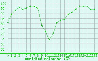 Courbe de l'humidit relative pour Bignan (56)