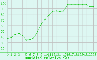 Courbe de l'humidit relative pour Geraldton Airport