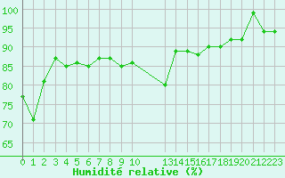 Courbe de l'humidit relative pour Storlien-Visjovalen