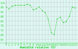 Courbe de l'humidit relative pour Annecy (74)