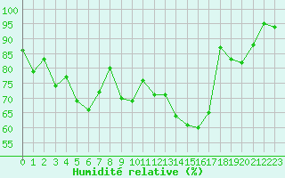 Courbe de l'humidit relative pour Altnaharra