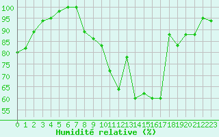 Courbe de l'humidit relative pour Belfort-Dorans (90)