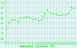 Courbe de l'humidit relative pour Embrun (05)
