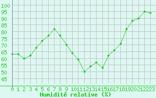 Courbe de l'humidit relative pour Istres (13)