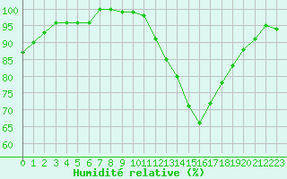 Courbe de l'humidit relative pour Elsenborn (Be)