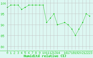 Courbe de l'humidit relative pour Slatteroy Fyr