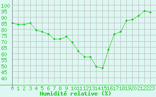 Courbe de l'humidit relative pour Cannes (06)