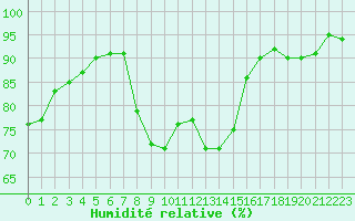Courbe de l'humidit relative pour Bad Kissingen