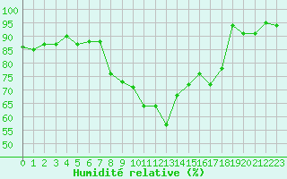 Courbe de l'humidit relative pour Guadalajara