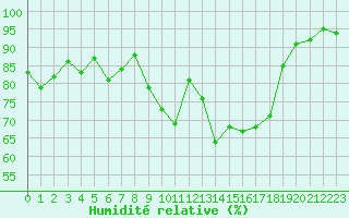 Courbe de l'humidit relative pour Quimper (29)