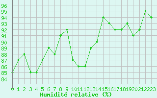Courbe de l'humidit relative pour Kernascleden (56)