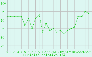 Courbe de l'humidit relative pour Les Charbonnires (Sw)