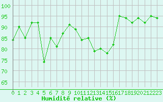 Courbe de l'humidit relative pour Aigle (Sw)
