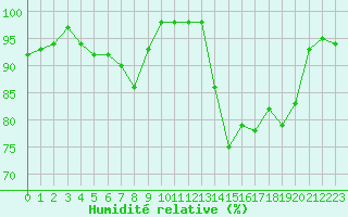 Courbe de l'humidit relative pour Rmering-ls-Puttelange (57)