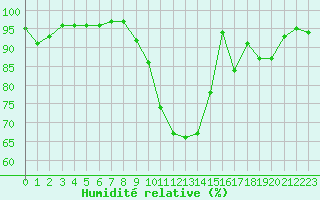 Courbe de l'humidit relative pour Lorient (56)