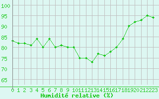Courbe de l'humidit relative pour Landivisiau (29)
