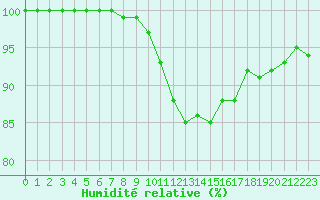 Courbe de l'humidit relative pour Harsfjarden