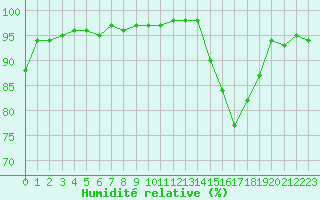 Courbe de l'humidit relative pour Orlans (45)