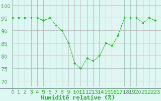 Courbe de l'humidit relative pour Andeer