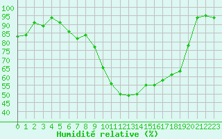 Courbe de l'humidit relative pour Foellinge