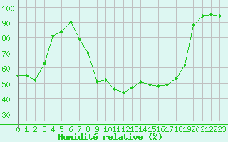 Courbe de l'humidit relative pour Boltigen