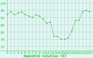 Courbe de l'humidit relative pour Nonaville (16)