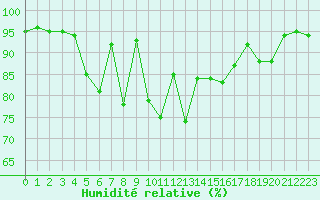 Courbe de l'humidit relative pour Chamonix-Mont-Blanc (74)