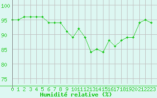Courbe de l'humidit relative pour Beauvais (60)