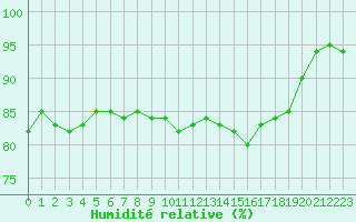 Courbe de l'humidit relative pour Besanon (25)