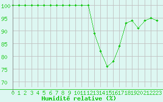 Courbe de l'humidit relative pour Pontoise - Cormeilles (95)