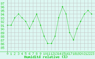 Courbe de l'humidit relative pour Glasgow (UK)