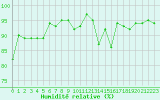Courbe de l'humidit relative pour Aurillac (15)