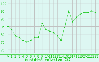 Courbe de l'humidit relative pour Casement Aerodrome