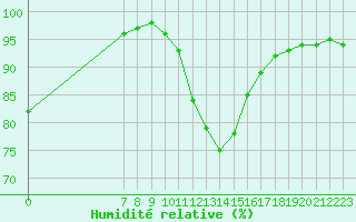 Courbe de l'humidit relative pour Humain (Be)