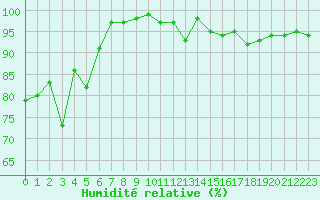 Courbe de l'humidit relative pour Bad Marienberg
