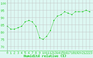 Courbe de l'humidit relative pour Saint-Haon (43)