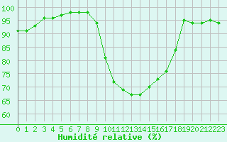 Courbe de l'humidit relative pour Saint-Come-d'Olt (12)