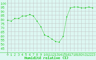 Courbe de l'humidit relative pour Ble - Binningen (Sw)