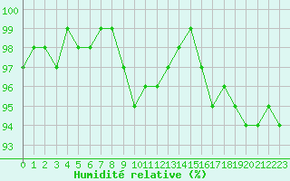 Courbe de l'humidit relative pour Falsterbo A