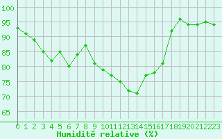 Courbe de l'humidit relative pour Douzy (08)