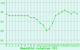 Courbe de l'humidit relative pour Connerr (72)