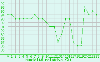 Courbe de l'humidit relative pour Kleiner Feldberg / Taunus