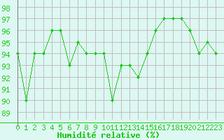 Courbe de l'humidit relative pour Edinburgh (UK)